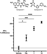 Graphical abstract: Selective targeting of CD38 hydrolase and cyclase activity as an approach to immunostimulation