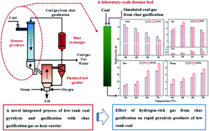 Graphical abstract: Effect of hydrogen-rich gas from char gasification on rapid pyrolysis products of low rank coal in a downer pyrolyzer