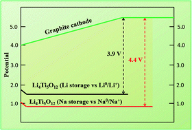 Graphical abstract: Efficient Na+-storage in a Li4Ti5O12 anode to expand the voltage-window for full SIBs of high energy density