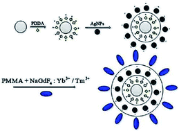 Graphical abstract: Investigation on optical temperature sensing behaviour via Ag island-enhanced luminescence doped β-NaGdF4:Yb3+/Tm3+ films/microfibers