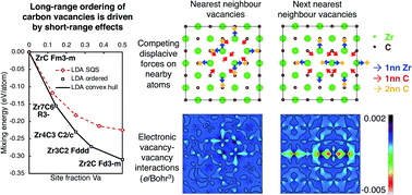 Graphical abstract: Stability and structural properties of vacancy-ordered and -disordered ZrCx