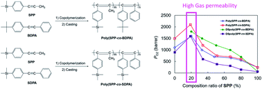 Graphical abstract: Development of highly gas-permeable polymers by metathesis copolymerization of 1-(p-trimethylsilyl)phenyl-1-propyne with tert-butyl and silyl group-containing diphenylacetylenes