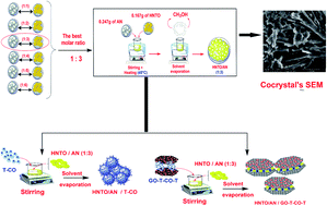 Graphical abstract: Optimized energetic HNTO/AN co-crystal and its thermal decomposition kinetics in the presence of energetic coordination nanomaterials based on functionalized graphene oxide and cobalt