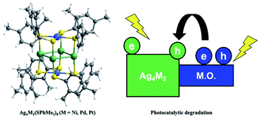 Graphical abstract: On the photocatalysis evolution of heteroatom-doped Ag4M2 nanoclusters