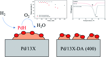 Graphical abstract: Effect of a modified 13X zeolite support in Pd-based catalysts for hydrogen oxidation at room temperature