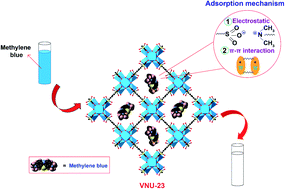 Graphical abstract: A new approach for ultra-high adsorption of cationic methylene blue in a Zr-sulfonic-based metal–organic framework