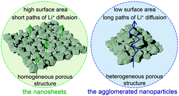 Graphical abstract: Li1.2Mn0.54Ni0.13Co0.13O2 nanosheets with porous structure as a high-performance cathode material for lithium-ion batteries