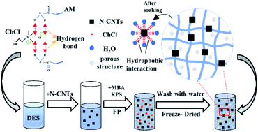 Graphical abstract: Rapid preparation of PAM/N-CNT nanocomposite hydrogels by DEM frontal polymerization and its performance study