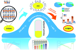 Graphical abstract: Preparation of ZnS@N-doped-carbon composites via a ZnS-amine precursor vacuum pyrolysis route