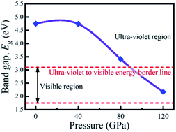 Graphical abstract: Ultra-violet to visible band gap engineering of cubic halide KCaCl3 perovskite under pressure for optoelectronic applications: insights from DFT