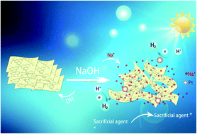 Graphical abstract: Construction and performance of a simple and efficient g-C3N4 photocatalytic hydrogen production system