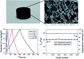 Graphical abstract: Electrochemical properties of an activated carbon xerogel monolith from resorcinol–formaldehyde for supercapacitor electrode applications