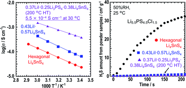 Graphical abstract: Mechanochemical synthesis of air-stable hexagonal Li4SnS4-based solid electrolytes containing LiI and Li3PS4