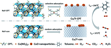 Graphical abstract: Modifying Y zeolite with chloropropyl for improving Cu load on Y zeolite as a super Cu/Y catalyst for toluene oxidation