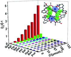 Graphical abstract: NIR luminescent detection of quercetin based on an octanuclear Zn(ii)–Nd(iii) salen nanocluster