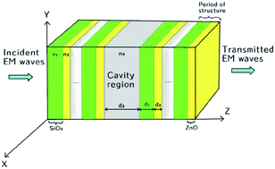 Graphical abstract: Study on a one-dimensional defective photonic crystal suitable for organic compound sensing applications