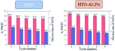 Graphical abstract: Al-doped H2TiO3 ion sieve with enhanced Li+ adsorption performance