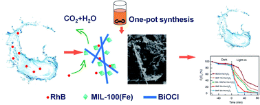 Graphical abstract: Highly efficient heterogeneous photo-Fenton BiOCl/MIL-100(Fe) nanoscaled hybrid catalysts prepared by green one-step coprecipitation for degradation of organic contaminants