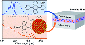 Graphical abstract: CdSe nanocrystal sensitized photon upconverting film