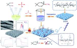 Graphical abstract: Enhancing the flame retardancy of lyocell fabric finished with an efficient, halogen-free flame retardant