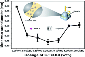 Graphical abstract: 2D graphene/FeOCl heterojunctions with enhanced tribology performance as a lubricant additive for liquid paraffin