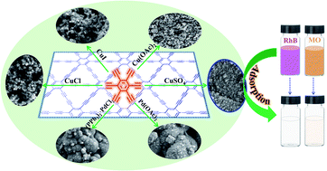 Graphical abstract: Facile and large-scale synthesis of polymorphic graphdiyne catalyzed by transition metal salts for organic pollutant removal