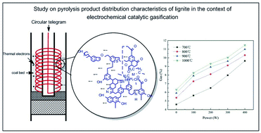 Graphical abstract: Study of pyrolysis product distribution characteristics of lignite in the context of electrochemical catalytic gasification