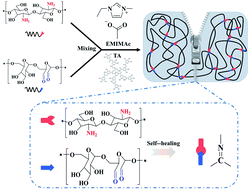 Graphical abstract: Bio-based, self-adhesive, and self-healing ionogel with excellent mechanical properties for flexible strain sensor