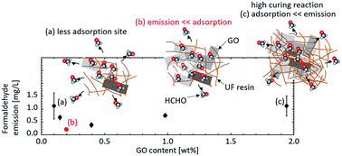 Graphical abstract: Reduction of formaldehyde emission from urea-formaldehyde resin with a small quantity of graphene oxide