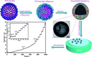 Graphical abstract: One-pot self-assembly preparation of thiol-functionalized poly(3,4-ethylenedioxythiophene) hollow nanosphere/Au composites, and their electrocatalytic properties