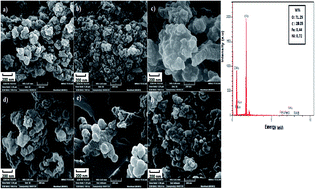 Graphical abstract: A new phase transfer nanocatalyst NiFe2O4–PEG for removal of dibenzothiophene by an ultrasound assisted oxidative process: kinetics, thermodynamic study and experimental design