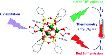 Graphical abstract: Temperature sensing in Tb3+/Eu3+-based tetranuclear silsesquioxane cages with tunable emission