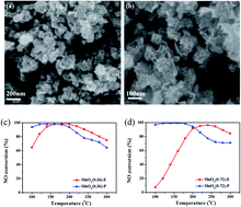 Graphical abstract: Manganese oxide nanorod catalysts for low-temperature selective catalytic reduction of NO with NH3