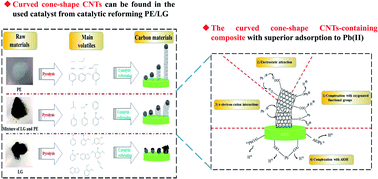 Graphical abstract: Carbon nanotubes/Al2O3 composite derived from catalytic reforming of the pyrolysis volatiles of the mixture of polyethylene and lignin for highly-efficient removal of Pb(ii)