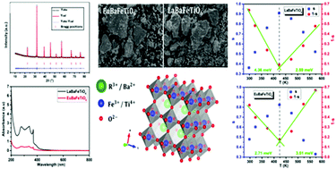 Graphical abstract: Structural, morphological, dielectric and optical properties of double perovskites RBaFeTiO6 (R = La, Eu)