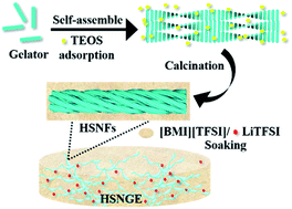Graphical abstract: A highly conductive quasi-solid-state electrolyte based on helical silica nanofibers for lithium batteries
