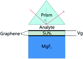 Graphical abstract: Near-infrared tunable surface plasmon resonance sensors based on graphene plasmons via electrostatic gating control
