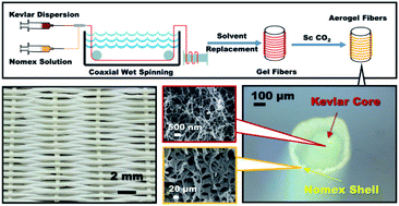 Graphical abstract: Thermal insulation fibers with a Kevlar aerogel core and a porous Nomex shell