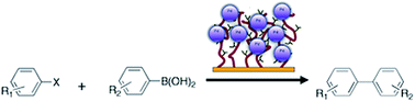 Graphical abstract: Palladium nanoparticles immobilized on polyethylenimine-derivatized gold surfaces for catalysis of Suzuki reactions: development and application in a lab-on-a-chip context