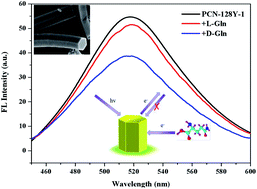 Graphical abstract: Chiral fluorescence recognition of glutamine enantiomers by a modified Zr-based MOF based on solvent-assisted ligand incorporation