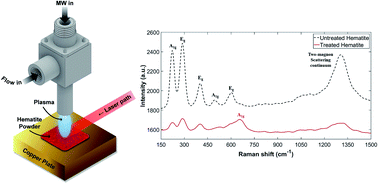 Graphical abstract: Catalytic effect of laser-combined atmospheric pressure plasma in lowering the reduction temperature of hematite