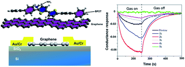 Graphical abstract: Fabrication of BP2T functionalized graphene via non-covalent π–π stacking interactions for enhanced ammonia detection