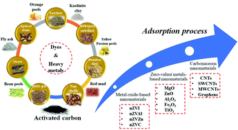 Graphical abstract: Recent advances in dye and metal ion removal using efficient adsorbents and novel nano-based materials: an overview