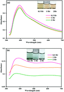 Graphical abstract: Interaction of borohydride stabilized silver nanoparticles with sulfur-containing organophosphates