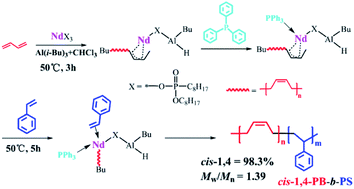 Graphical abstract: Synthesis of butadiene/isoprene–styrene di-block copolymer with high cis-1,4 unit content based on a neodymium phosphate ester