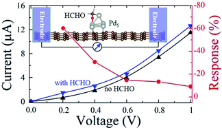 Graphical abstract: Tunable formaldehyde sensing properties of palladium cluster decorated graphene