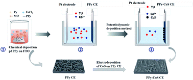 Graphical abstract: Facile construction of a polypyrrole–cobalt sulfide counter electrode for low-cost dye-sensitized solar cells