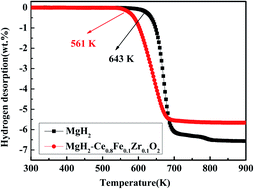 Graphical abstract: A novel Ce0.8Fe0.1Zr0.1O2 solid solution with high catalytic activity for hydrogen storage in MgH2