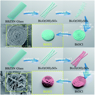 Graphical abstract: Oxygen-vacancy-rich BiOCl materials with ultrahigh photocatalytic efficiency by etching bismuth glass