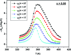 Graphical abstract: Influence of Ni content on structural, magnetocaloric and electrical properties in manganite La0.6Ba0.2Sr0.2Mn1−xNixO3 (0 ≤ x ≤ 0.1) type perovskites